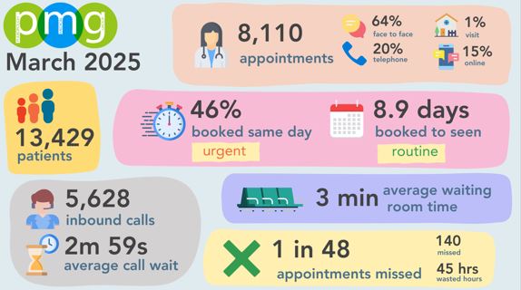 PMG Stats Mar-25